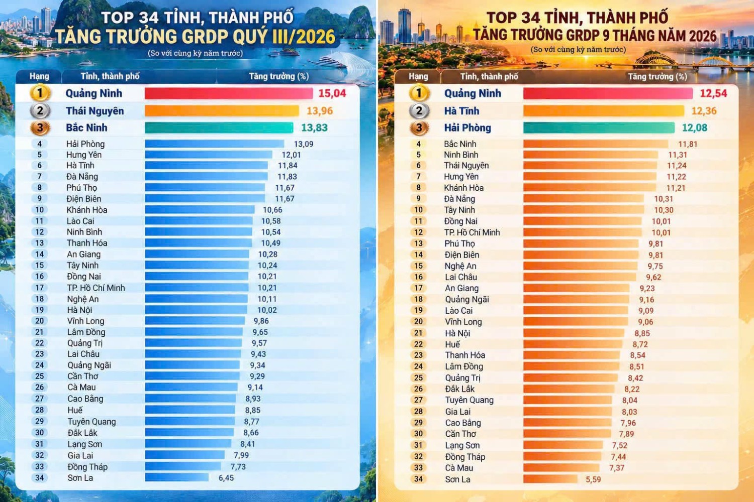 Thành phố Quảng Ninh đứng thứ nhất toàn quốc về tăng trưởng GRDP quý III/2026