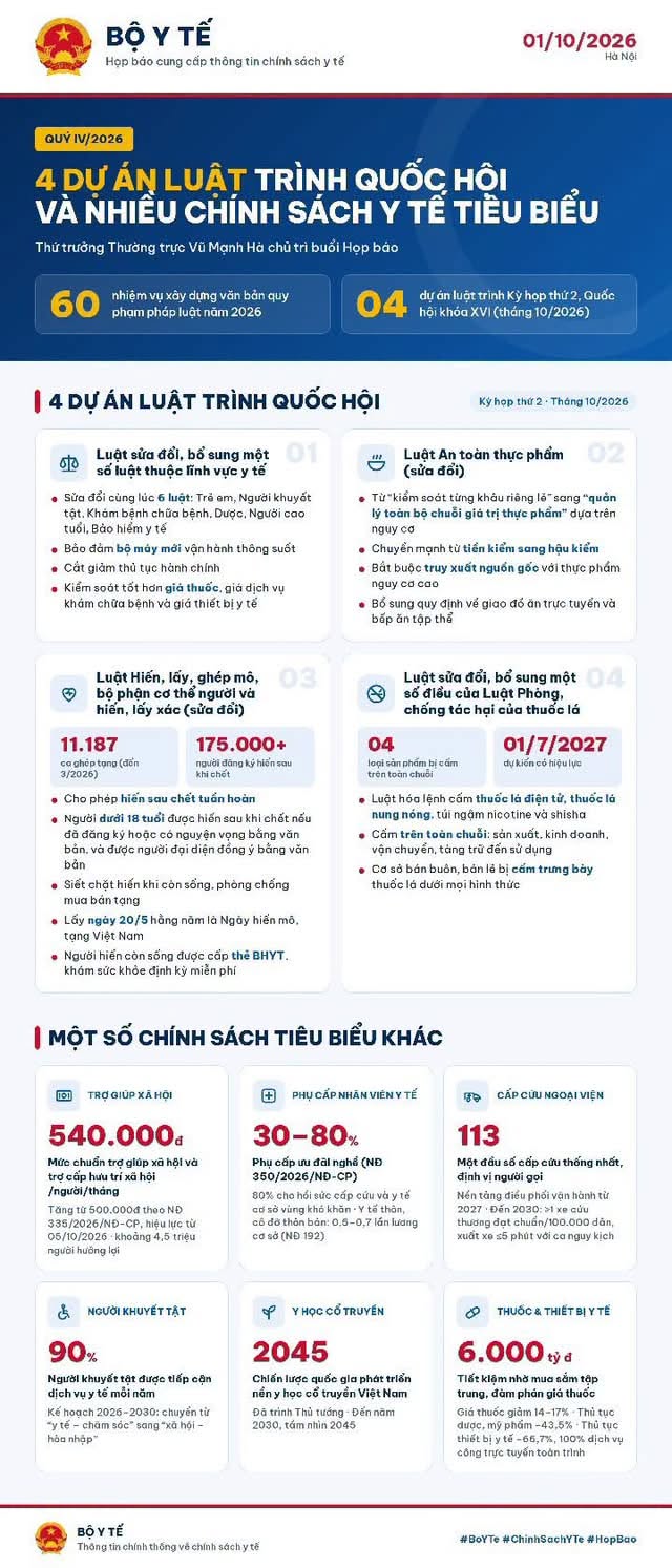 BỘ Y TẾ THÔNG TIN VỀ 4 DỰ ÁN LUẬT TRÌNH QUỐC HỘI VÀ NHIỀU CHÍNH SÁCH Y TẾ TIÊU BIỂU QUÝ IV/2026